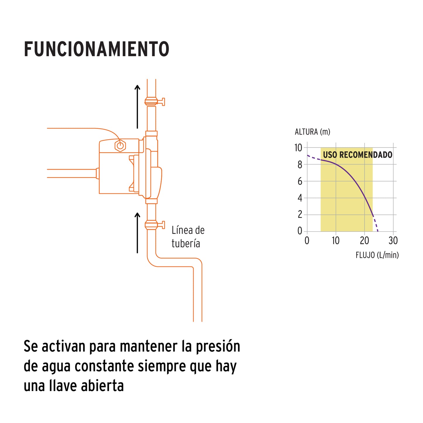 Bomba presurizadora 1/6 HP, TRUPER